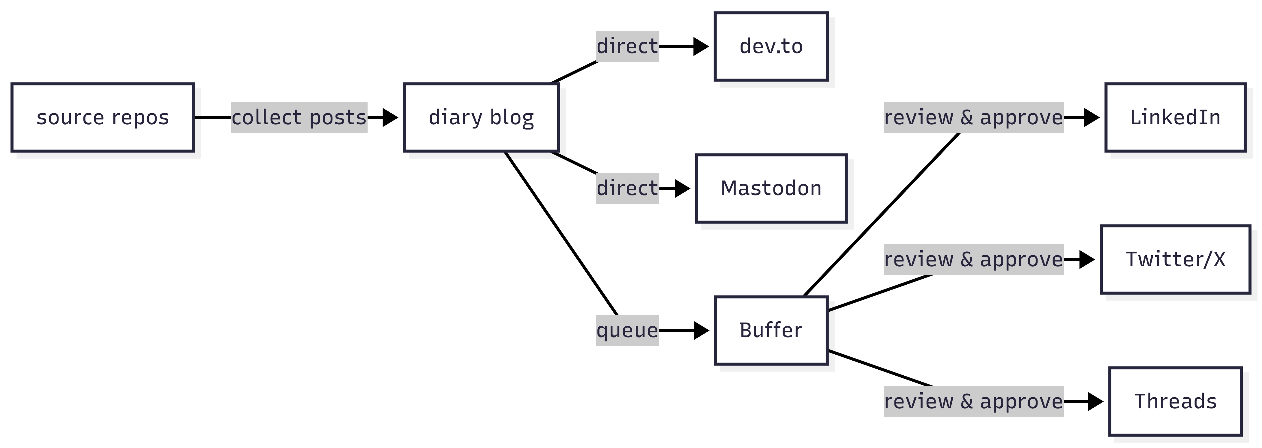 Publishing flowchart