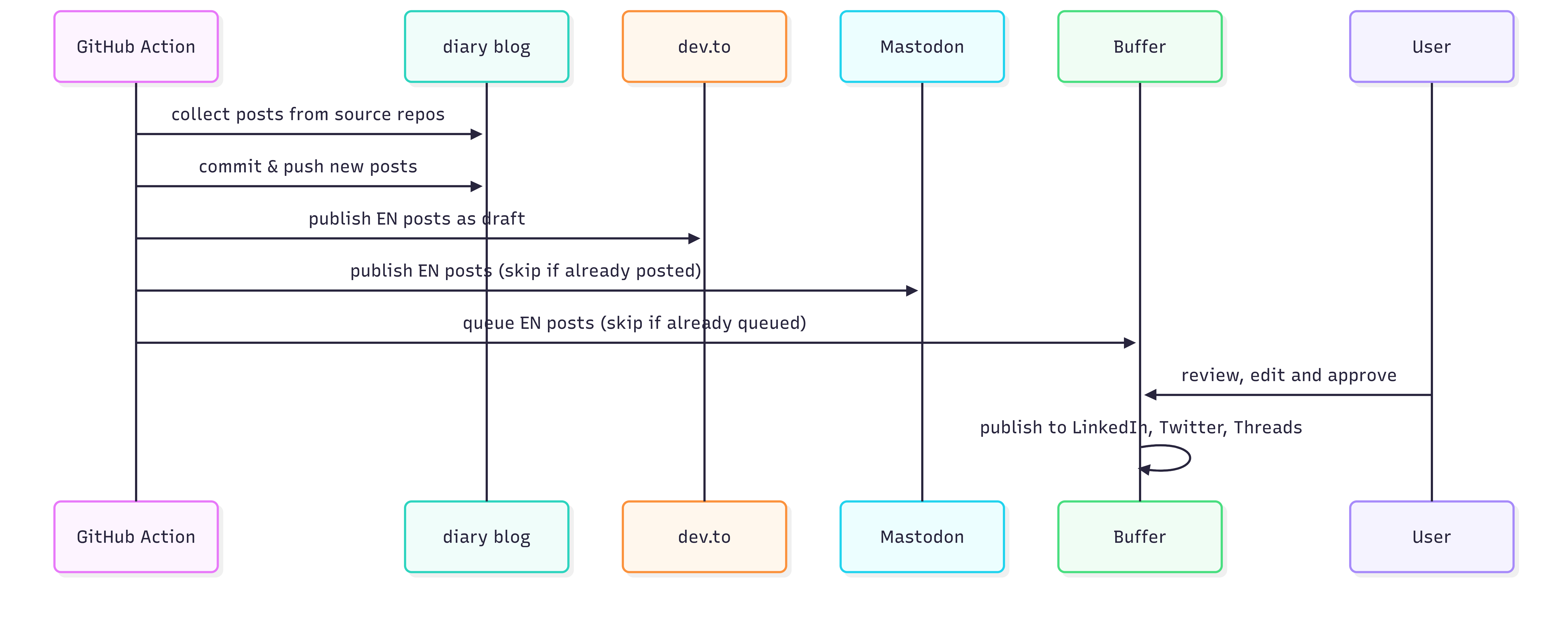 Publishing sequence diagram